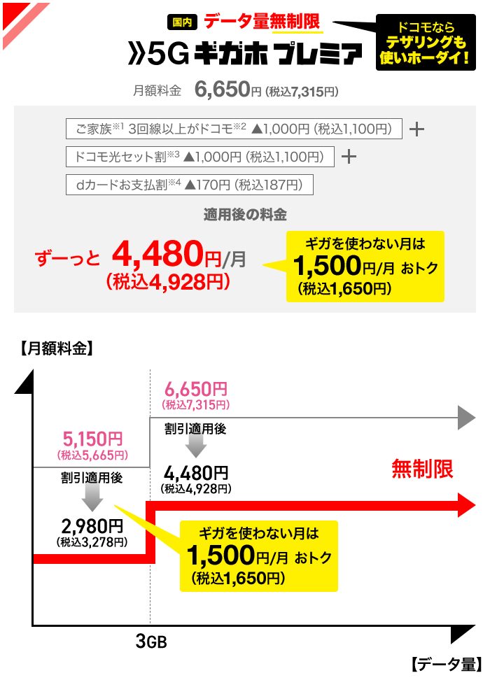 5Gギガホプレミア