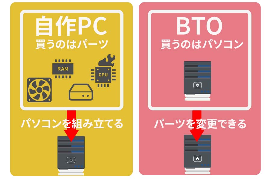 自作PCとBTOの違い