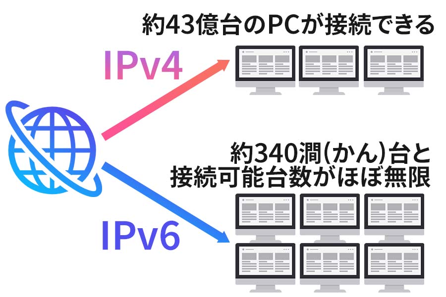 IPv4は43億台、IPv6は340かん台